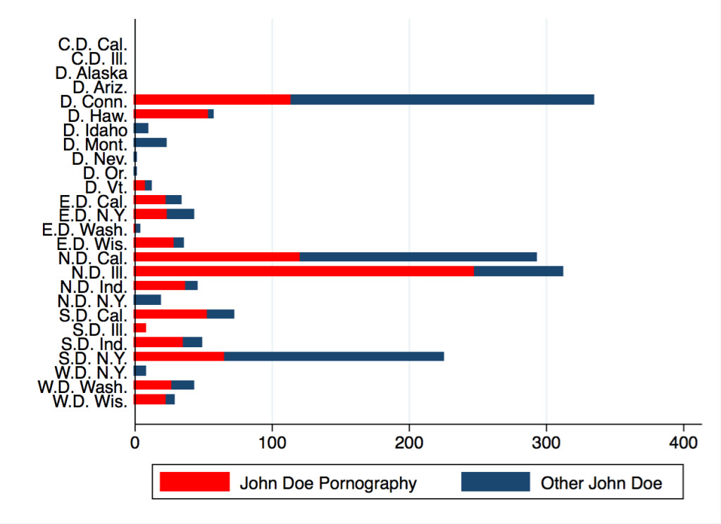 Count of porn by district