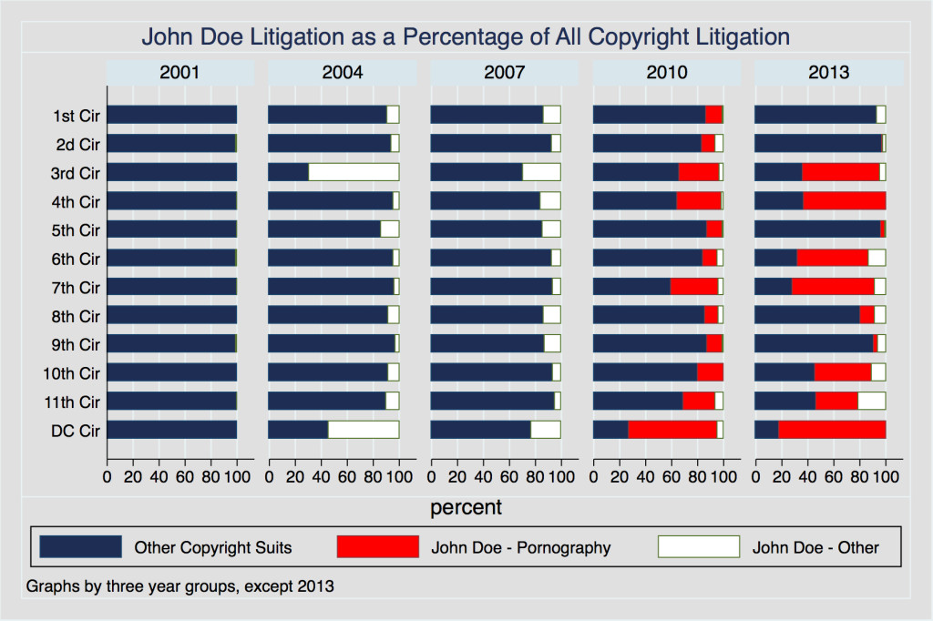 John Doe as a Percentage of all copyright litigation