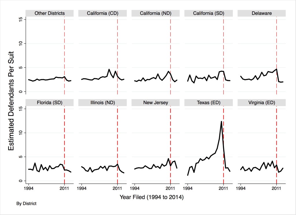 Average Number of Patent Defendants per Filing 1994—2014