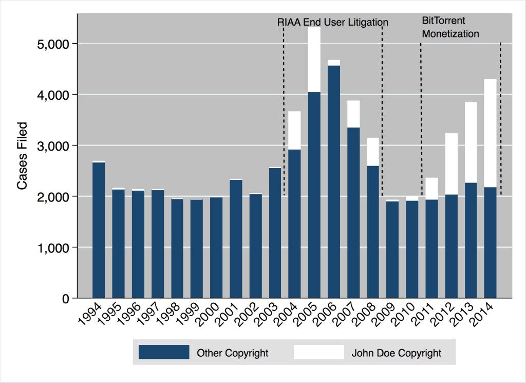 Copyright Cases Filed in U.S. District Courts (1994—2014)