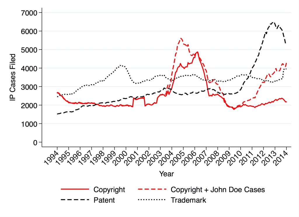 Copyright, Patent and Trademark Filings 1994—2014 (Cases)