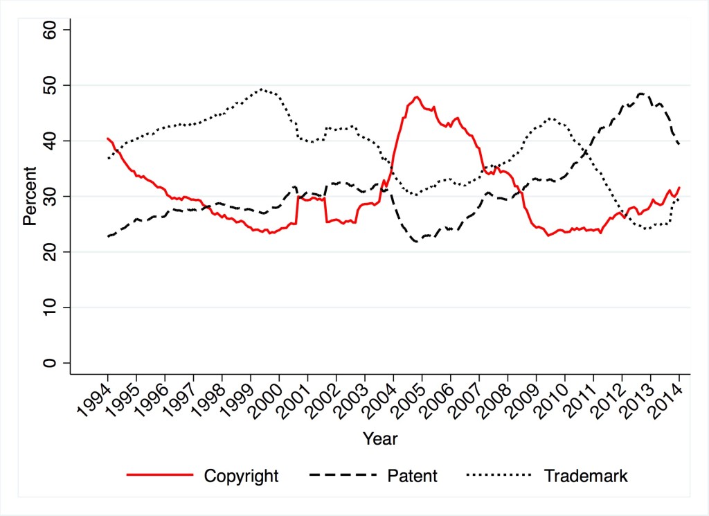 Copyright, Patent and Trademark Filings 1994—2014 (Percent)