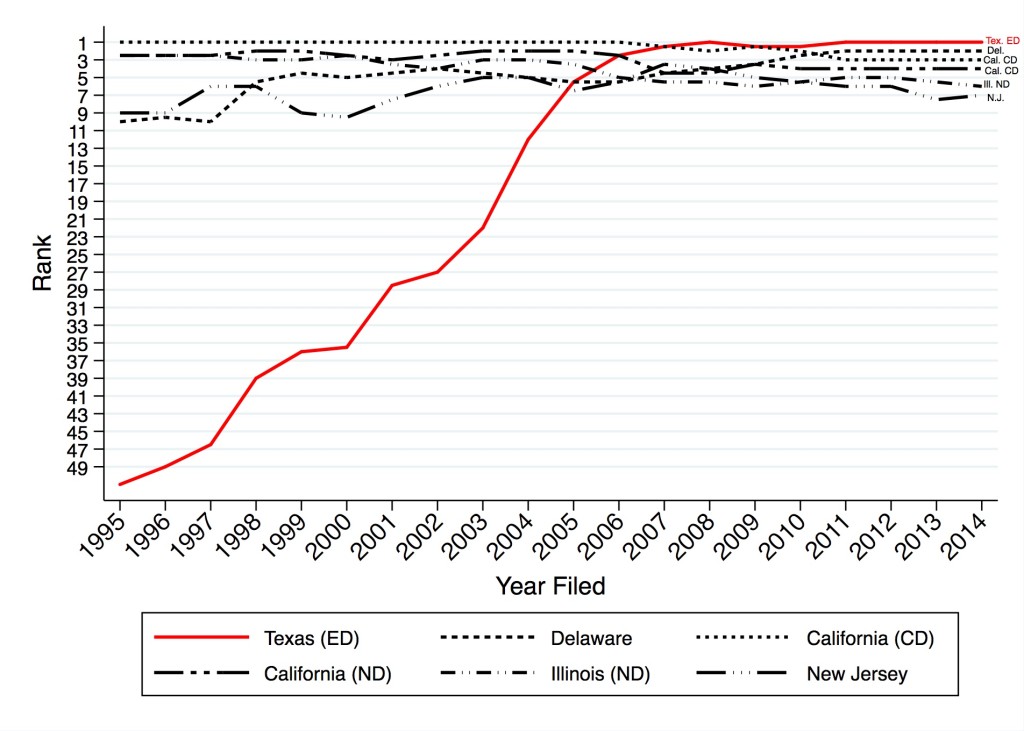 District Court Ranks for Patent Litigation 1994-2014