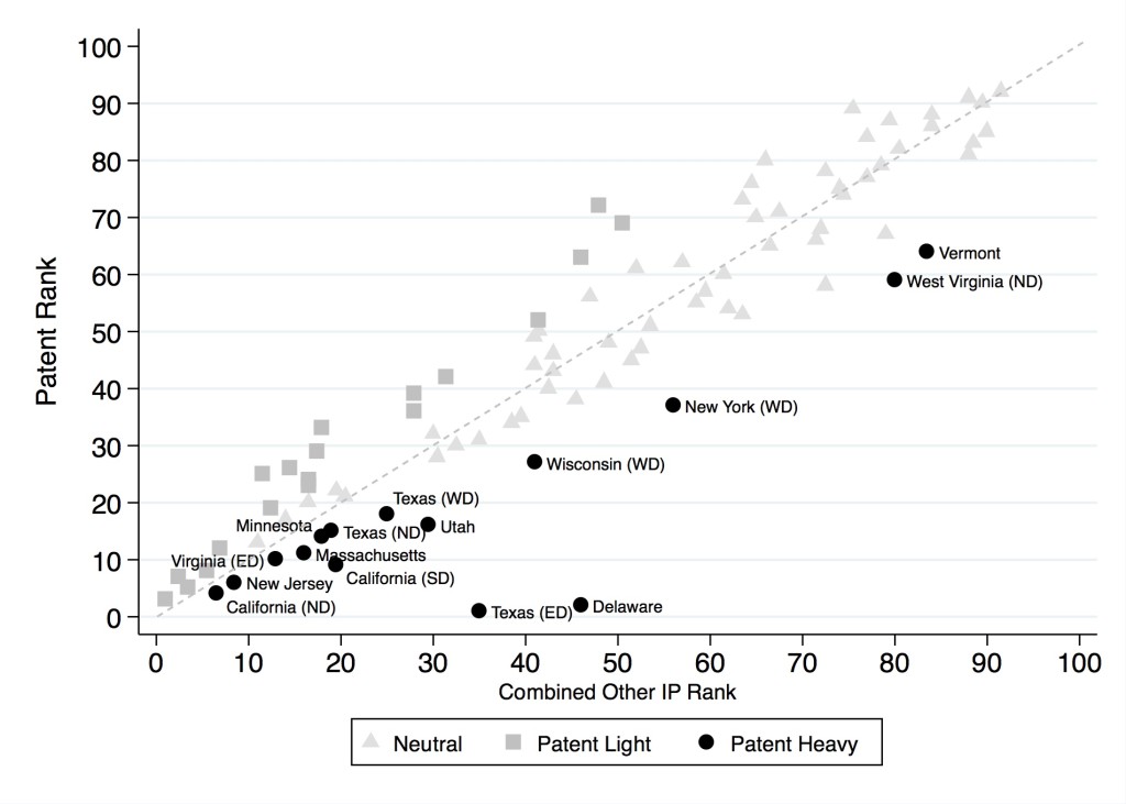 District Rank in terms of Patent versus Copyright and Trademark Combined (2010-2014)