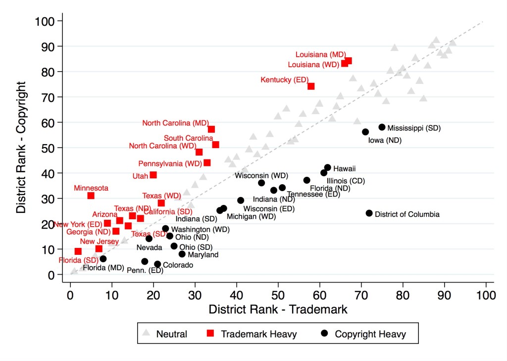 District Rankings, Copyright Compared to Trademark (2010-2014)