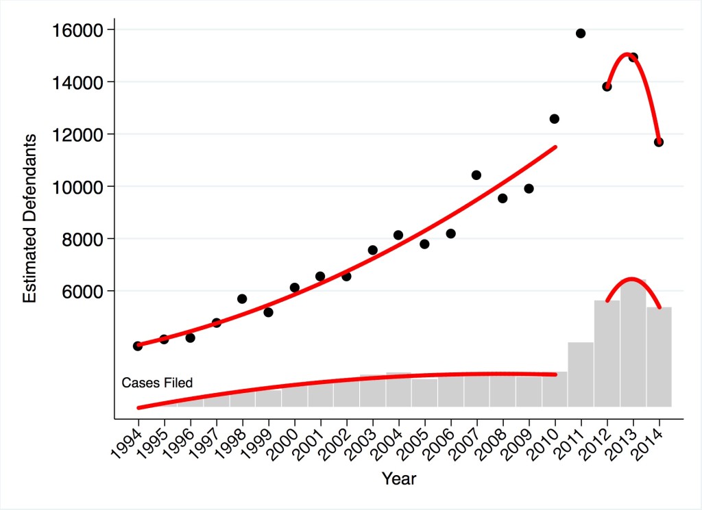 Patent Cases Filed and Estimated Number of Defendants, 1994—2014