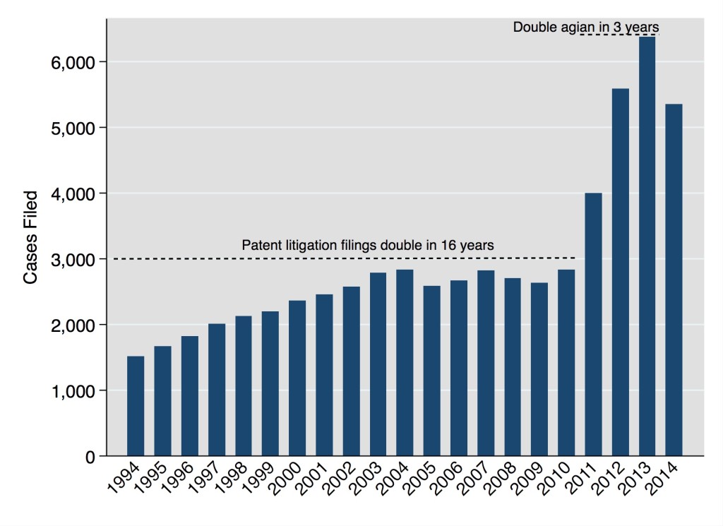 US Patent Litigation Filings, 1994–2014